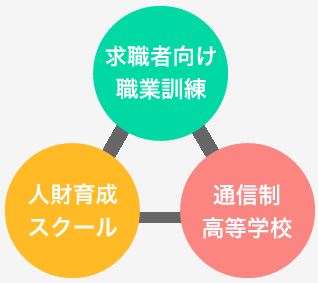 日本創造学院が提供する３種類の訓練：　求職者向け職業訓練・支援訓練、人材育成スクール、通信制高校