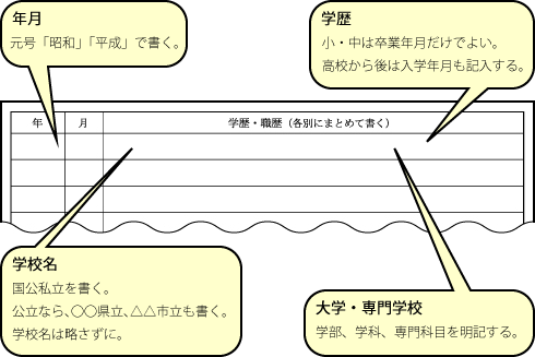 学歴の書き方の図