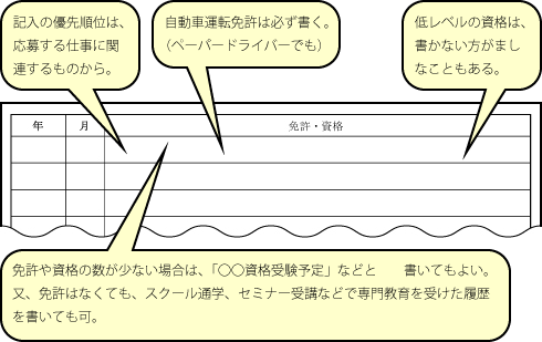 免許・資格の書き方の図