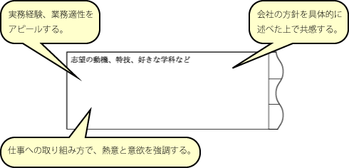 志望動機の書き方の図